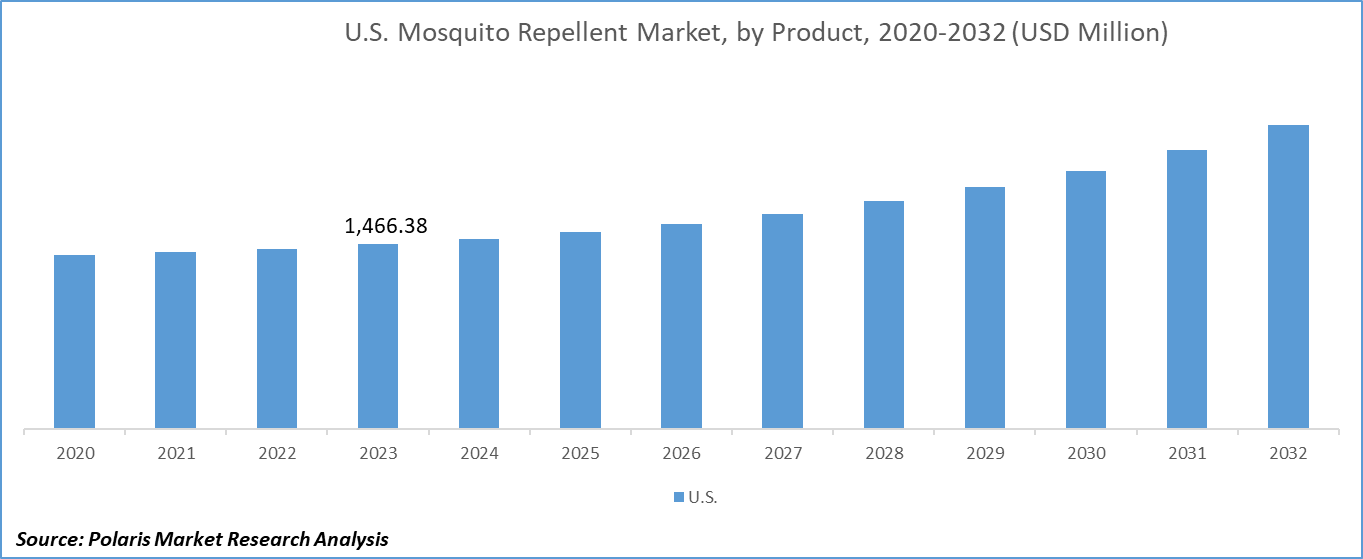 Mosquito Repellent Market Size